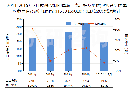 2011-2015年7月聚酰胺制的單絲、條、桿及型材(包括異型材,單絲截面直徑超過(guò)1mm)(HS39169010)出口總額及增速統(tǒng)計(jì)
